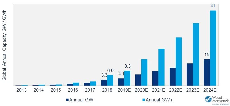 World PV storage 1 World PV storage 1